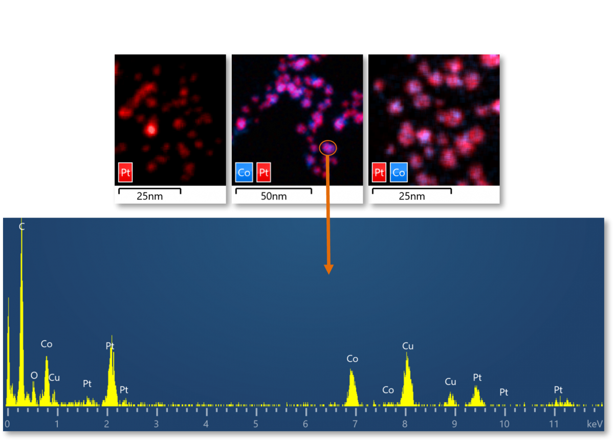 Spectral images of the 3 samples, visualising the chemical distribution of Pt and Co within the nanoparticles. An example of an extracted spectrum is shown from the highlighted PtCo3 nanoparticle.
